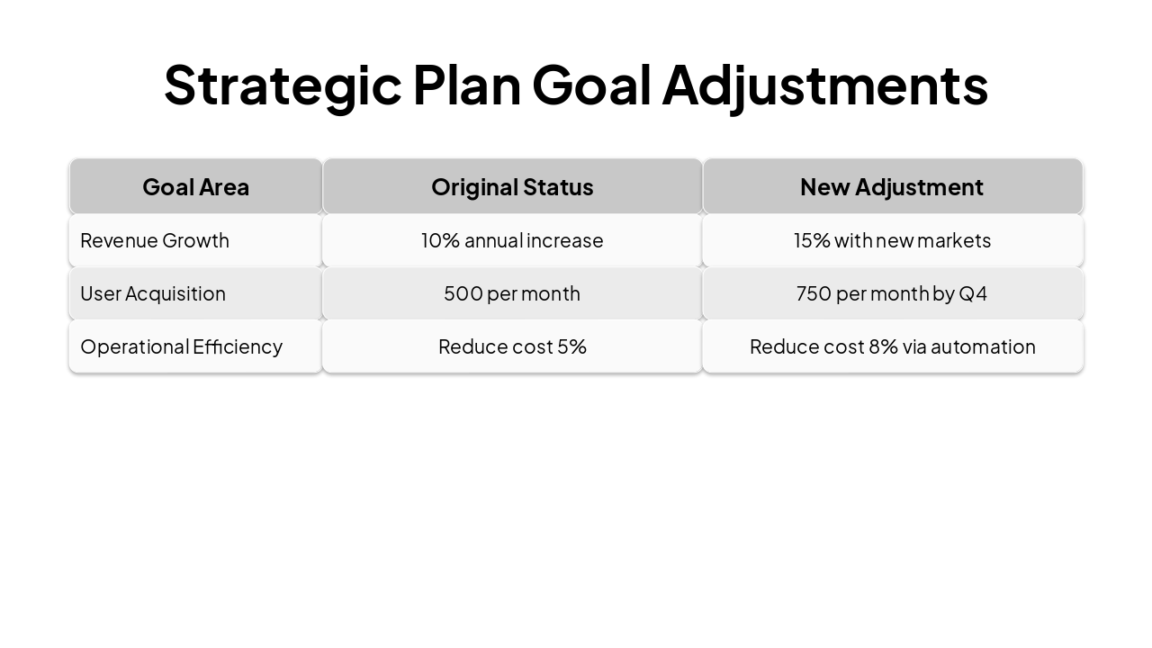 Slide 5 - Strategic Plan Goal Adjustments