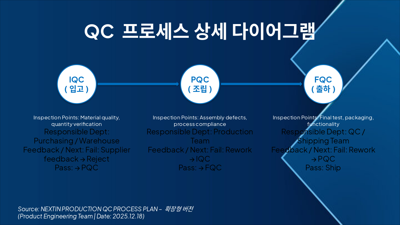 Slide 3 - QC 프로세스 상세 다이어그램
