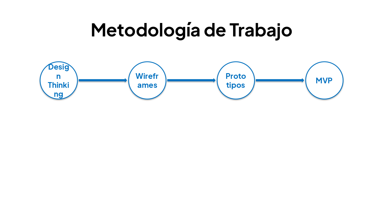 Slide 15 - Metodología de Trabajo