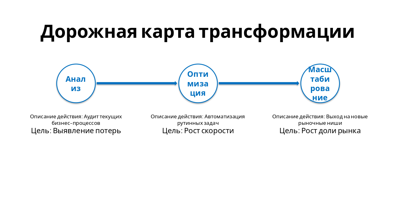 Slide 7 - Дорожная карта трансформации