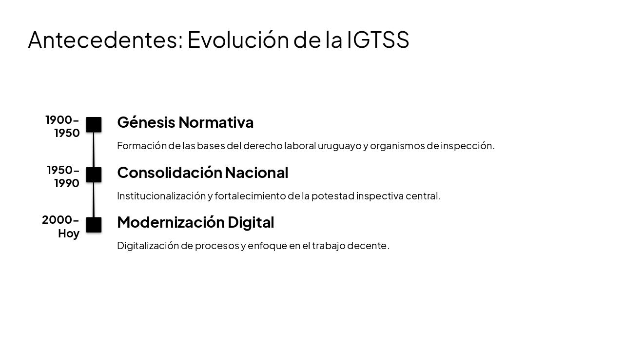 Slide 2 - Antecedentes: Evolución de la IGTSS