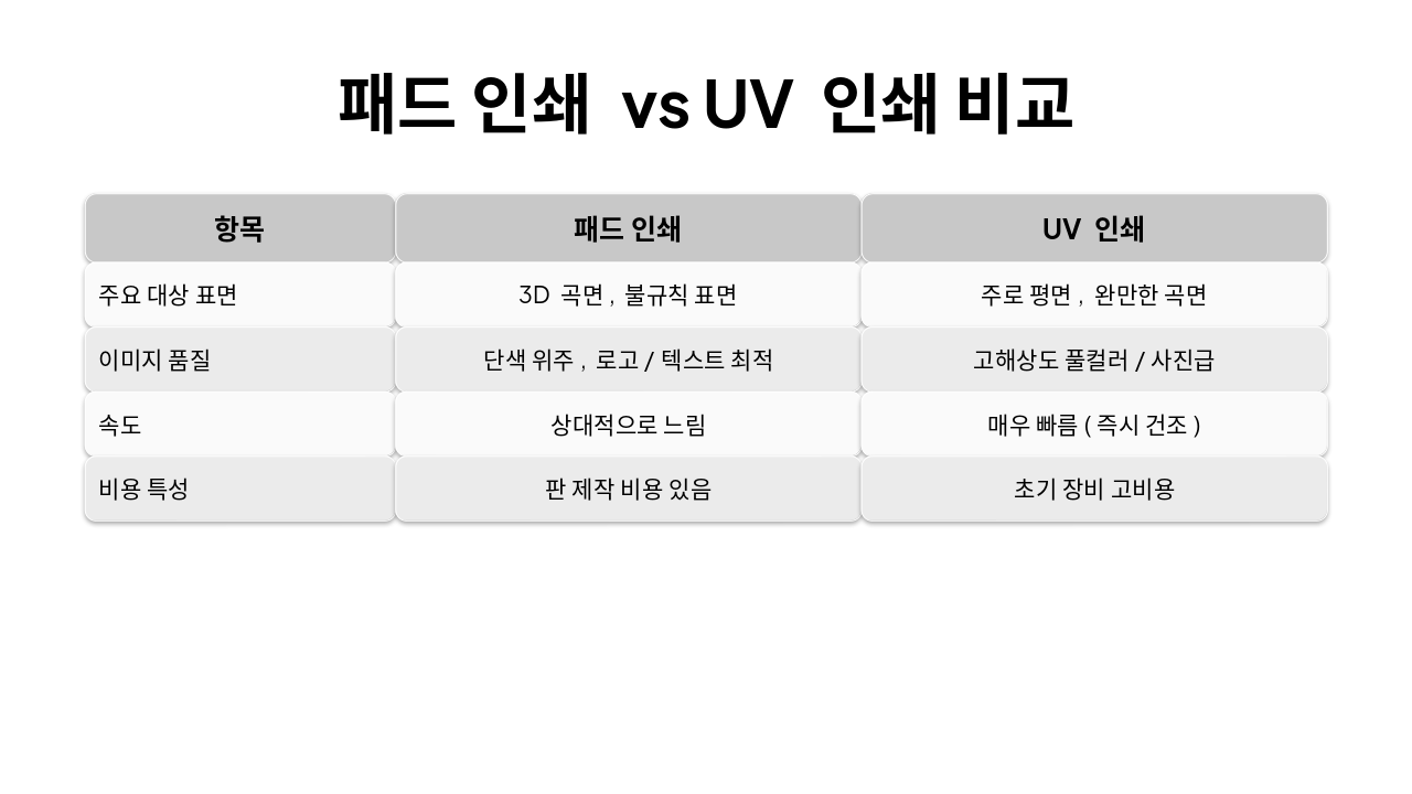 Slide 7 - 패드 인쇄 vs UV 인쇄 비교