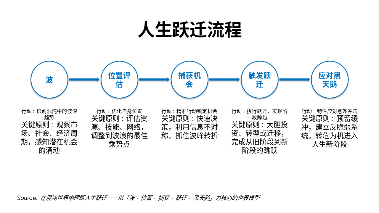 Slide 5 - 人生跃迁流程