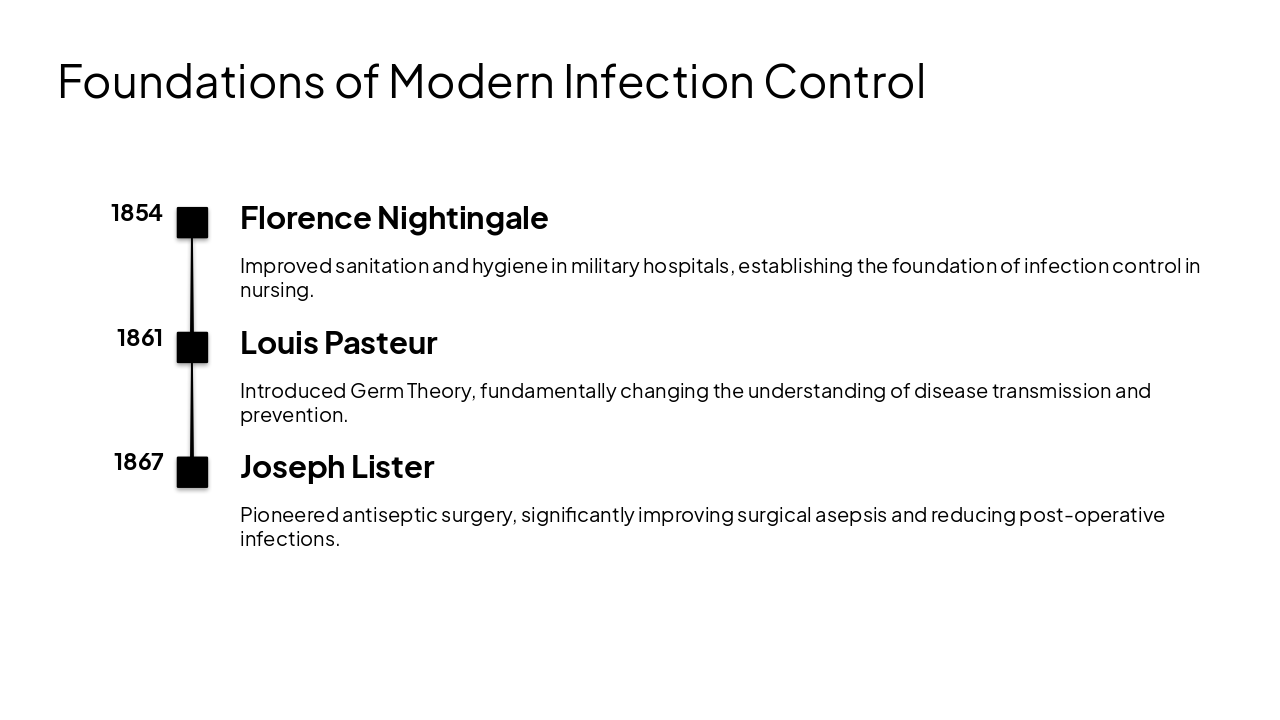 Slide 4 - Foundations of Modern Infection Control