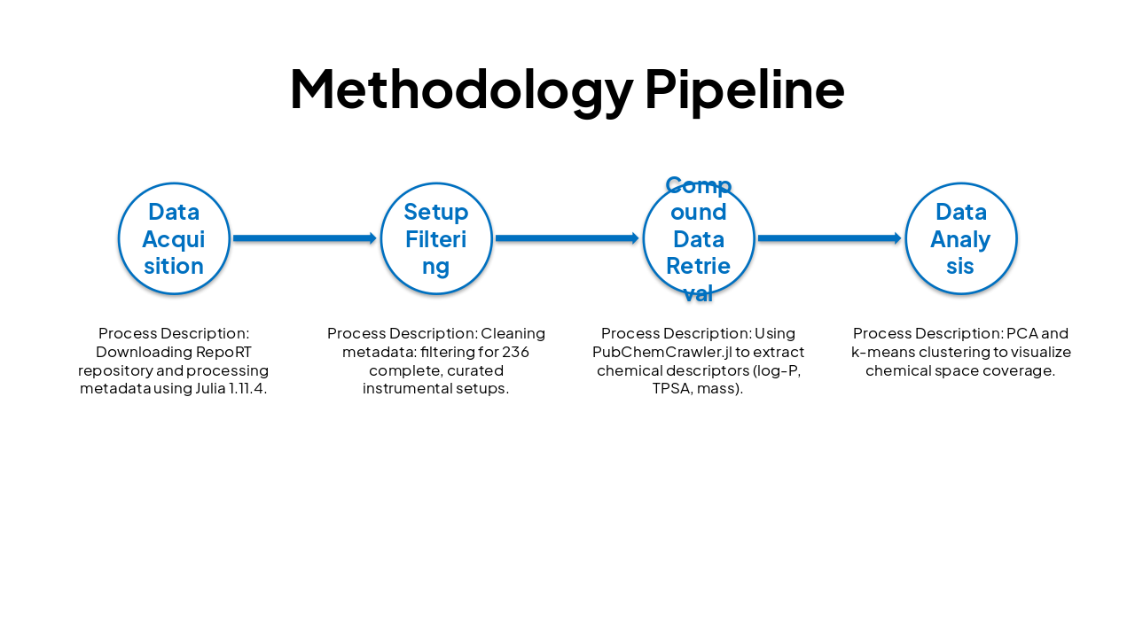Slide 12 - Methodology Pipeline