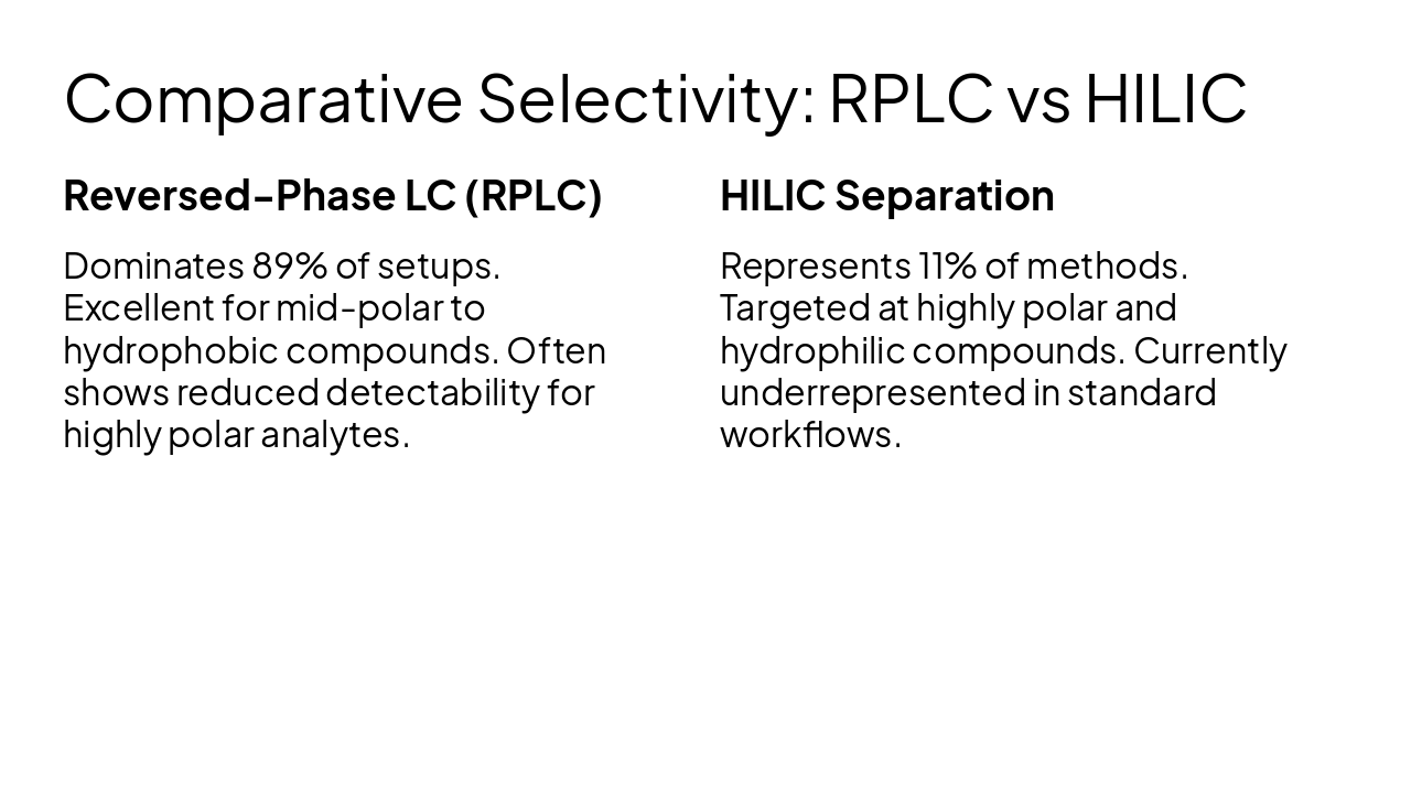Slide 14 - Comparative Selectivity: RPLC vs HILIC