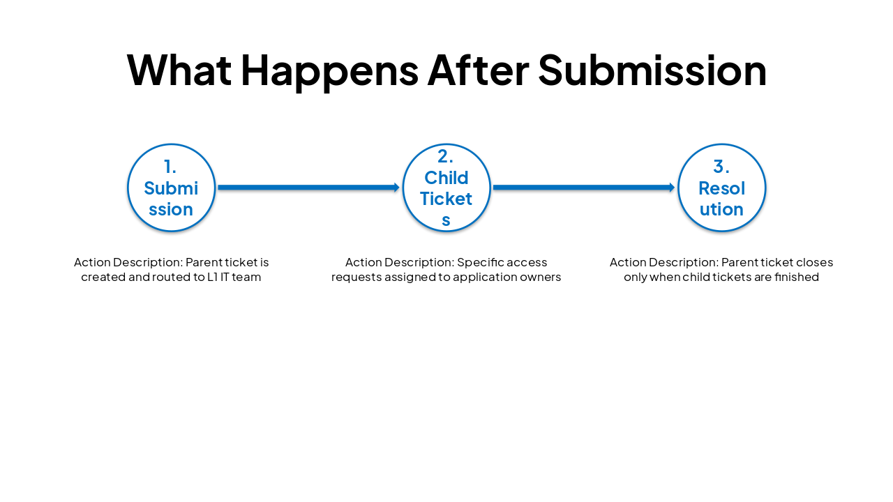 Slide 7 - What Happens After Submission