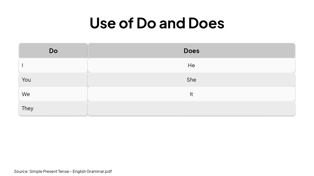 Slide 7 - Use of Do and Does