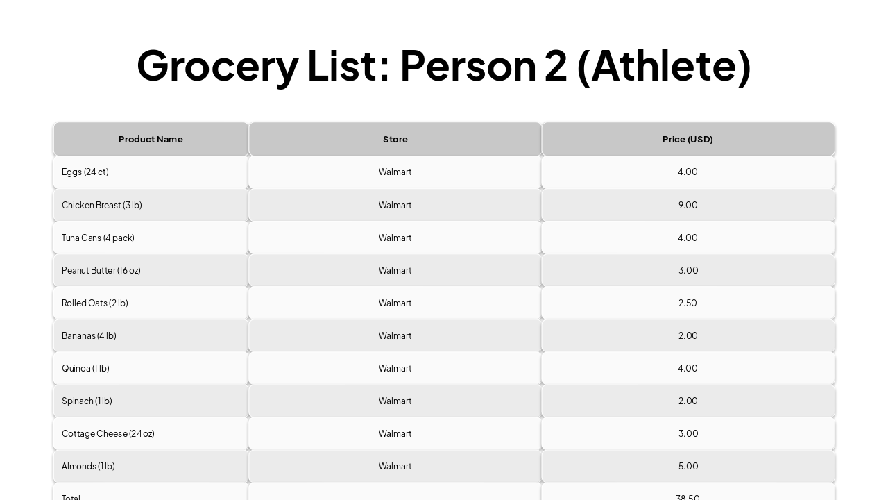 Slide 7 - Grocery List: Person 2 (Athlete)