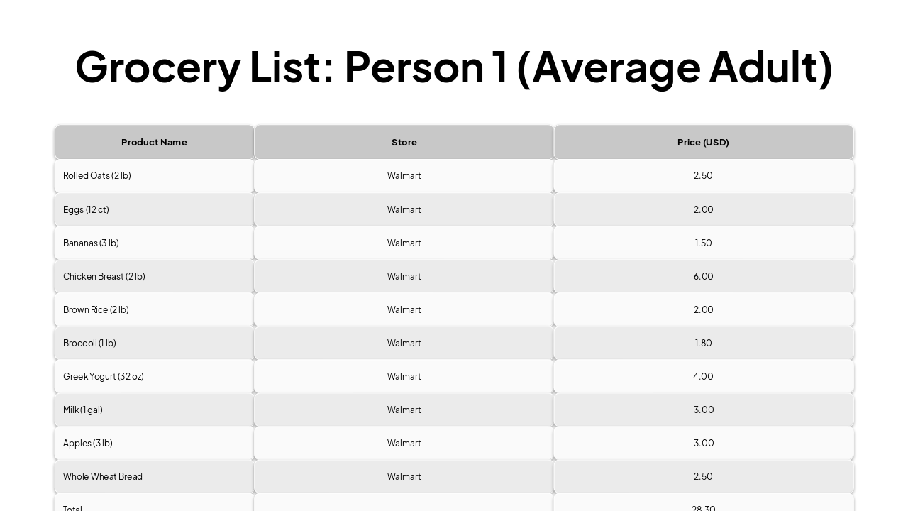 Slide 6 - Grocery List: Person 1 (Average Adult)
