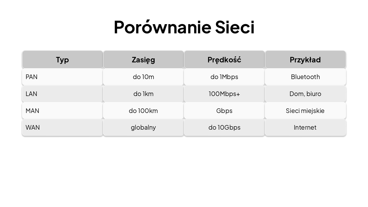 Slide 7 - Porównanie Sieci