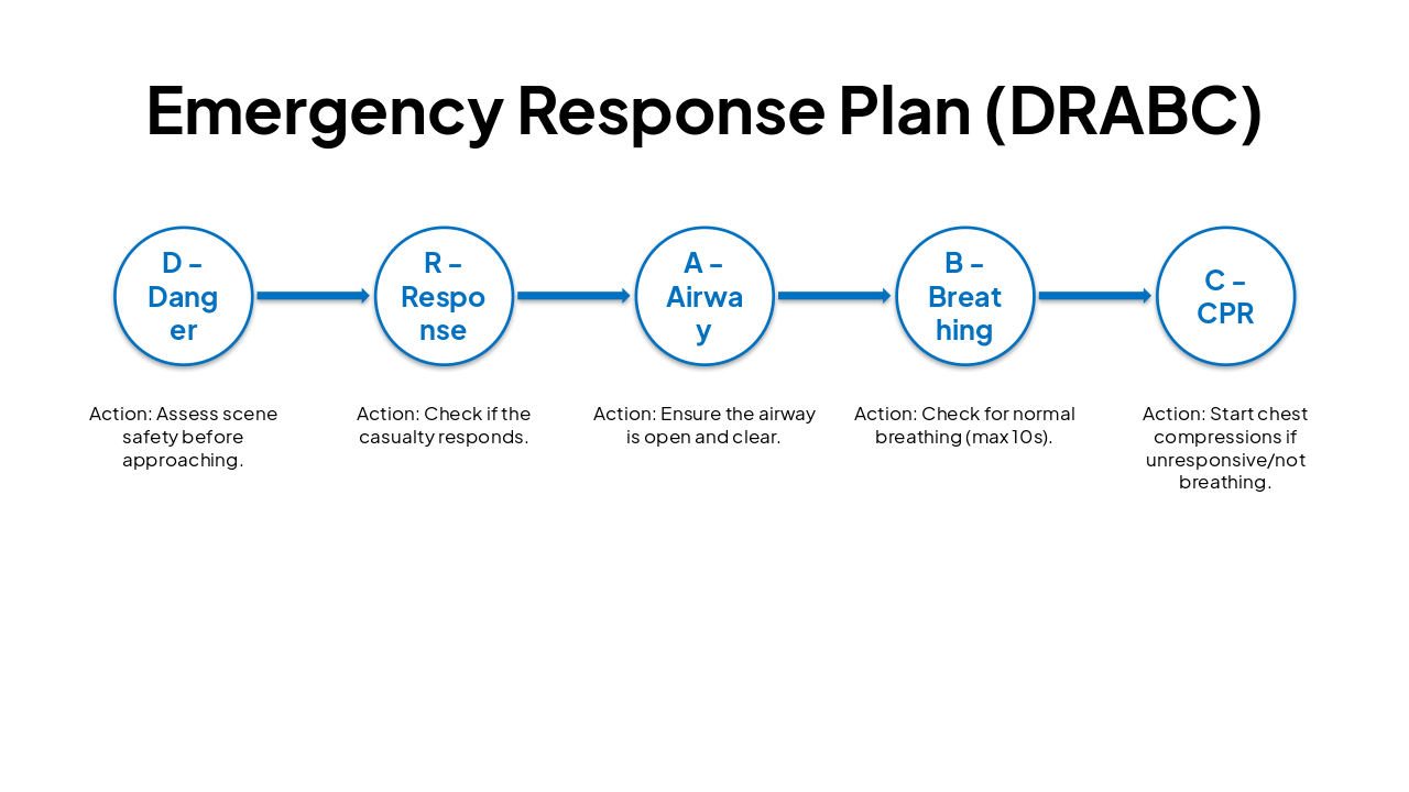Slide 5 - Emergency Response Plan (DRABC)