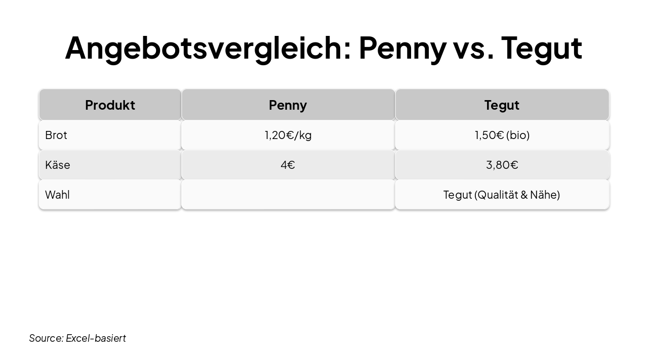 Slide 5 - Angebotsvergleich: Penny vs. Tegut