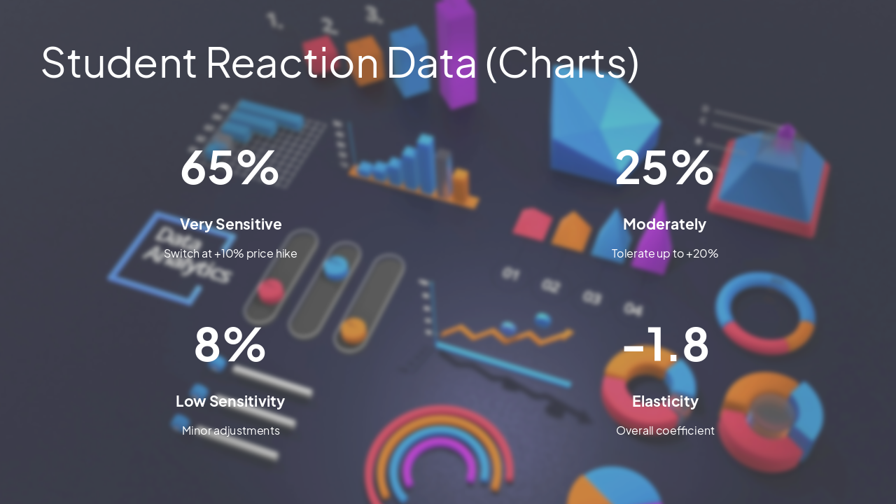 Slide 14 - Student Reaction Data (Charts)