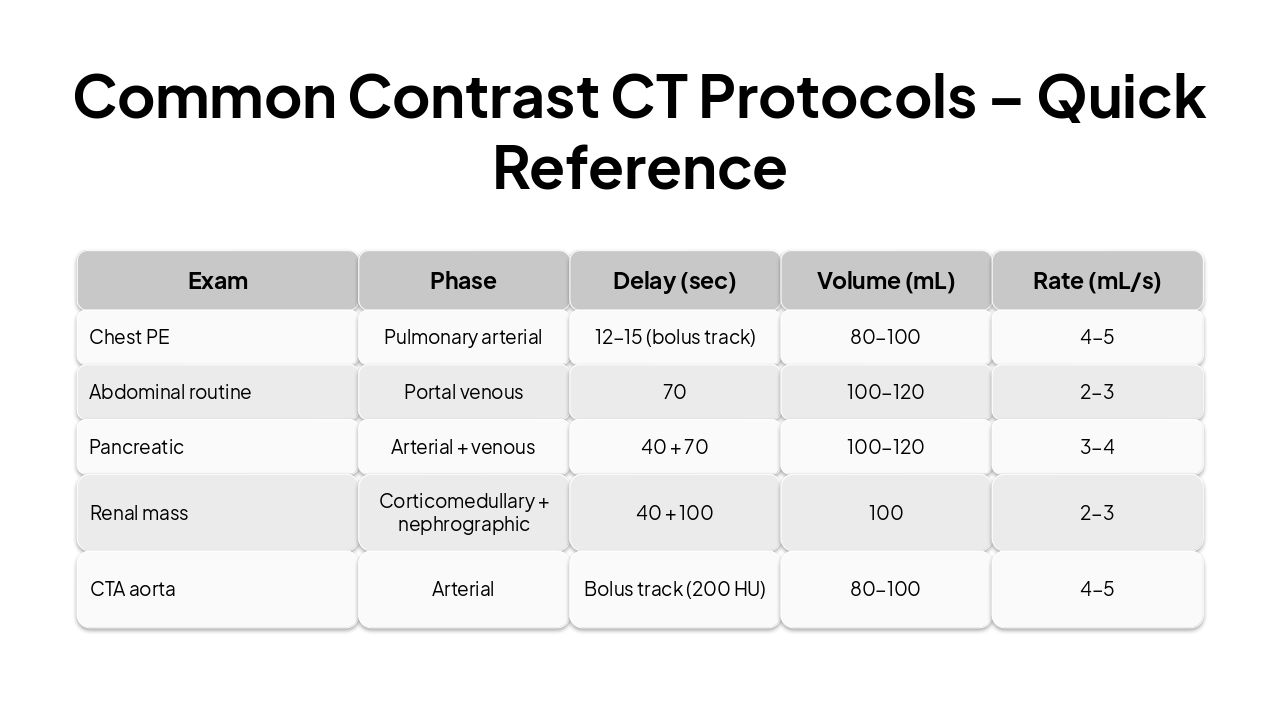Slide 14 - Common Contrast CT Protocols – Quick Reference