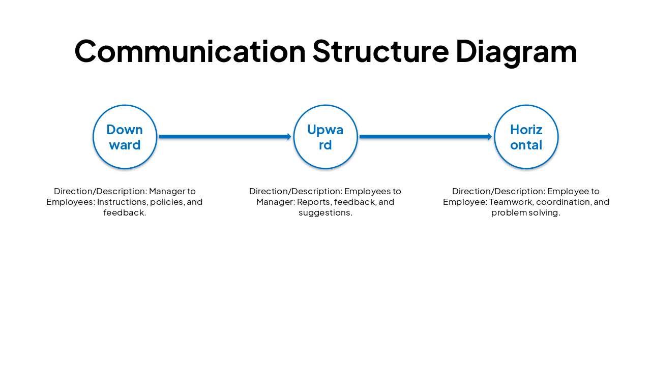 Slide 4 - Communication Structure Diagram