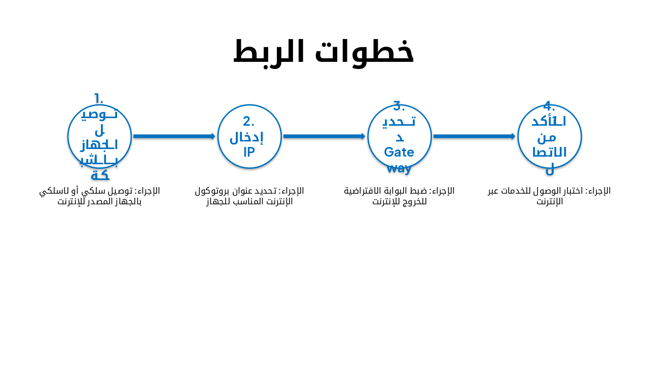 Slide 3 - خطوات الربط
