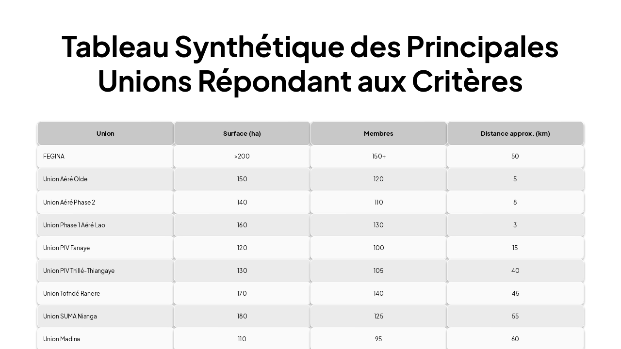 Slide 5 - Tableau Synthétique des Principales Unions Répondant aux Critères