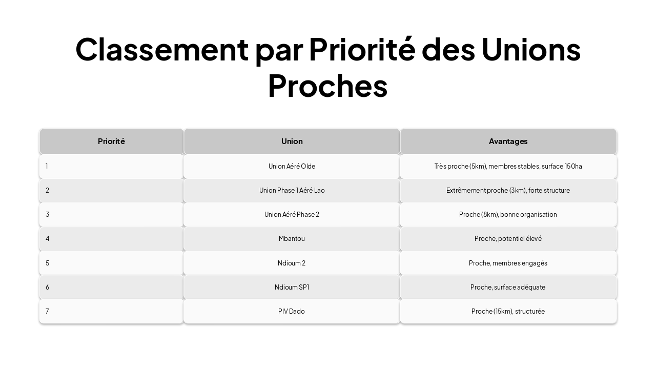 Slide 7 - Classement par Priorité des Unions Proches