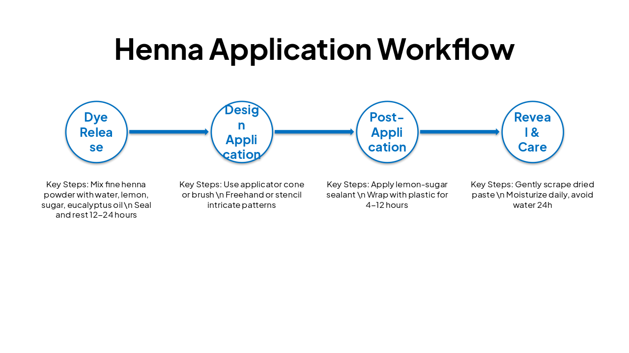 Slide 14 - Henna Application Workflow