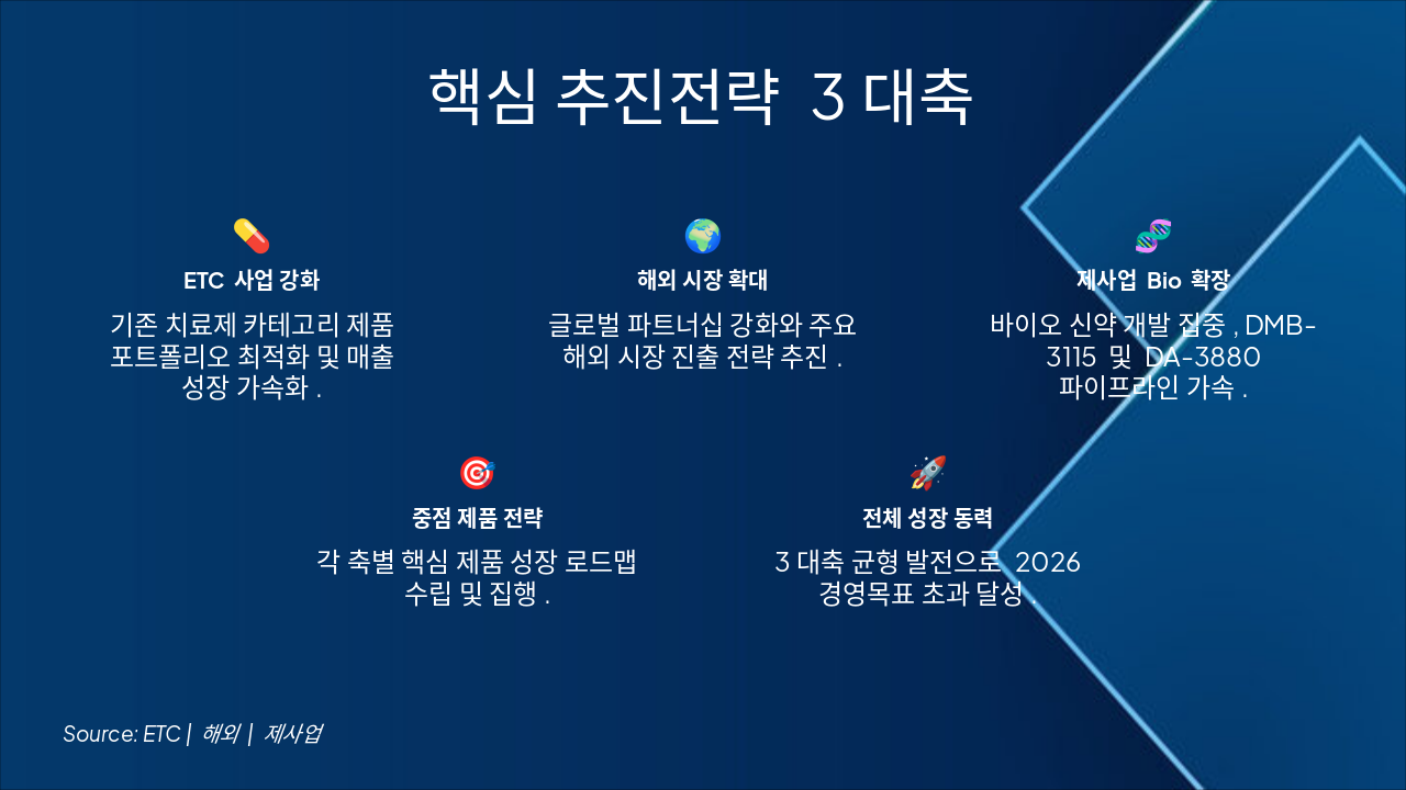 Slide 3 - 핵심 추진전략 3대축