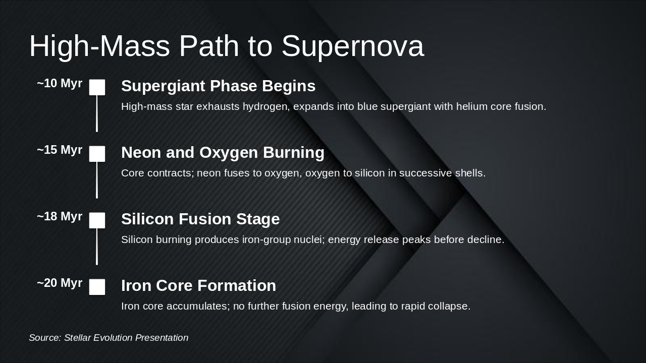 Slide 20 - High-Mass Path to Supernova