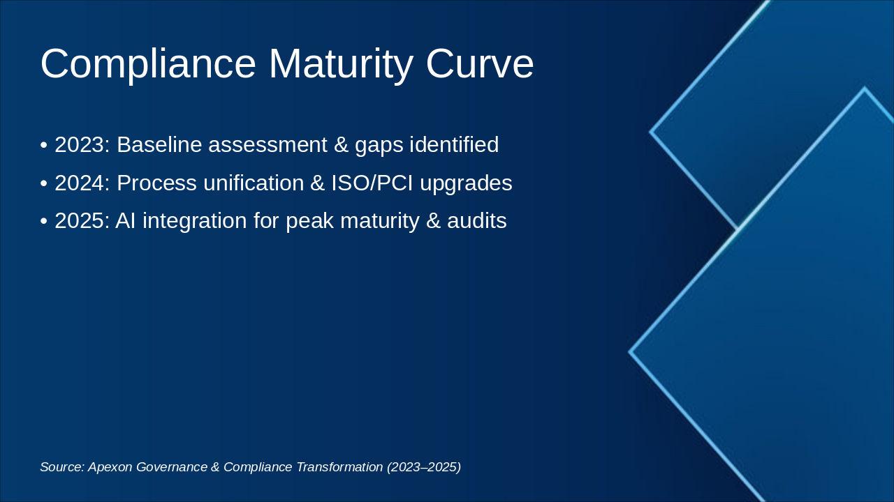 Slide 4 - Compliance Maturity Curve