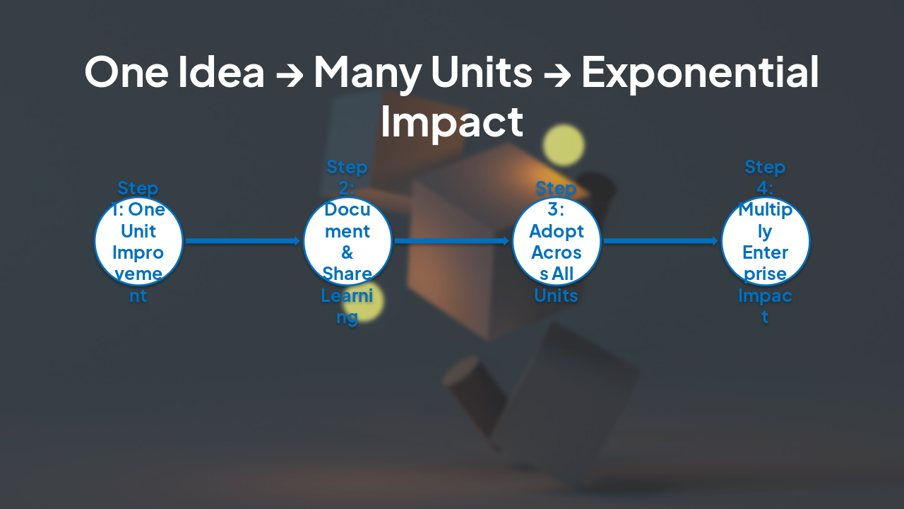 Slide 4 - One Idea → Many Units → Exponential Impact