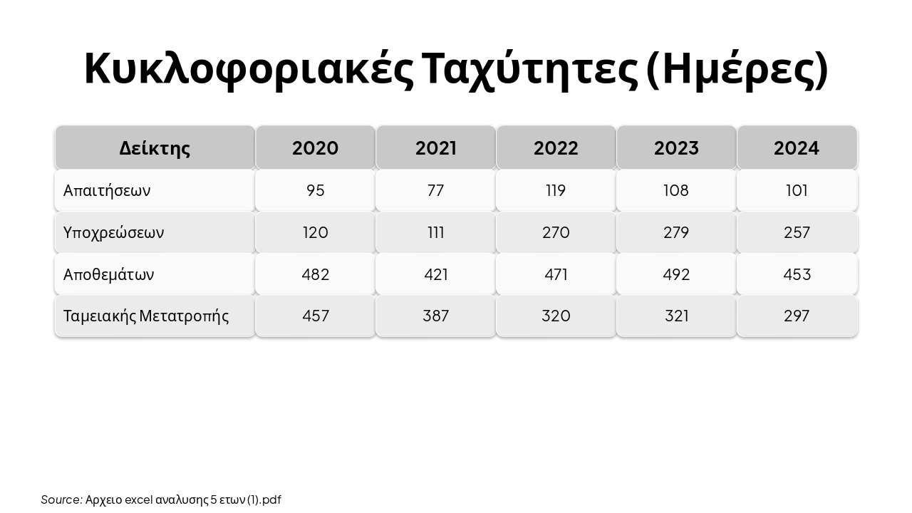 Slide 16 - Κυκλοφοριακές Ταχύτητες (Ημέρες)