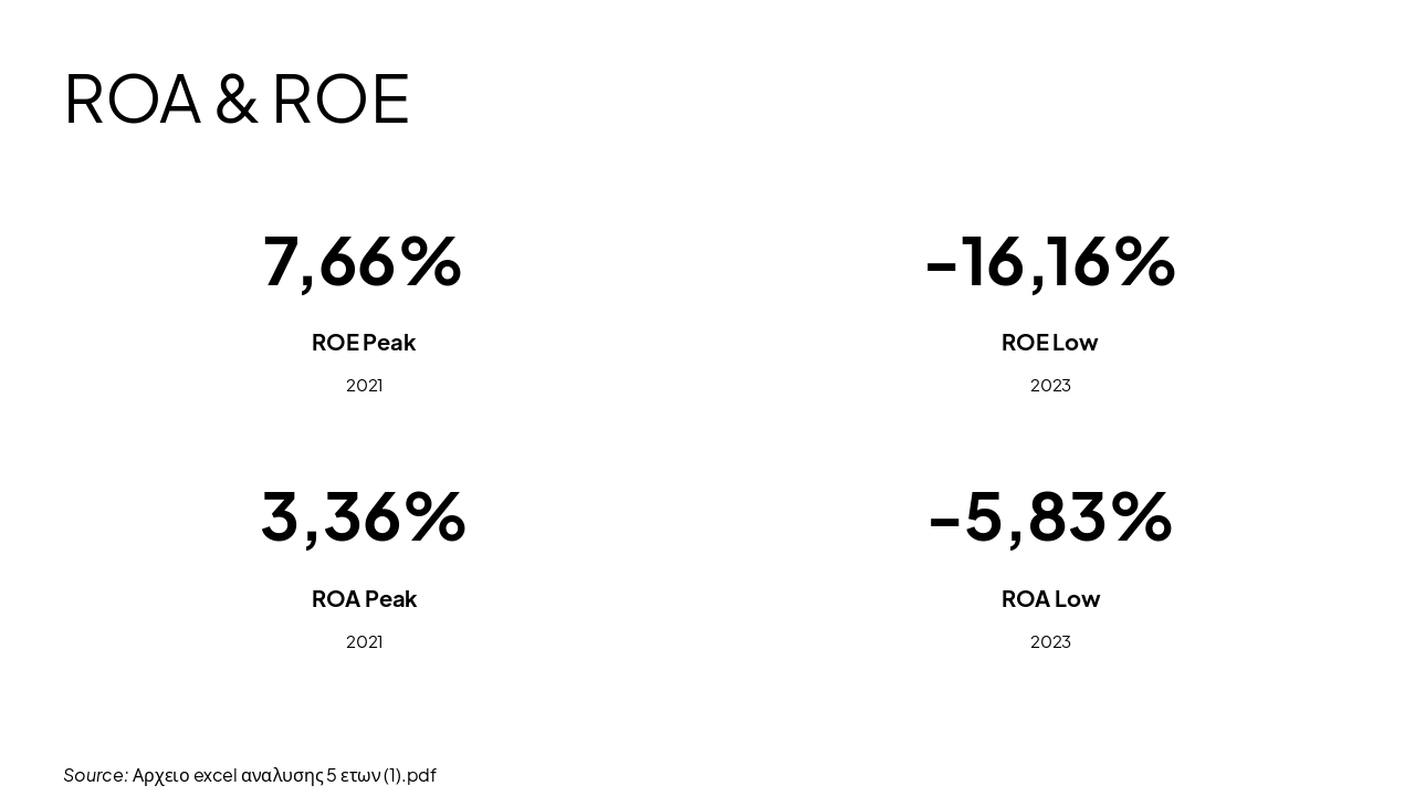 Slide 11 - ROA & ROE