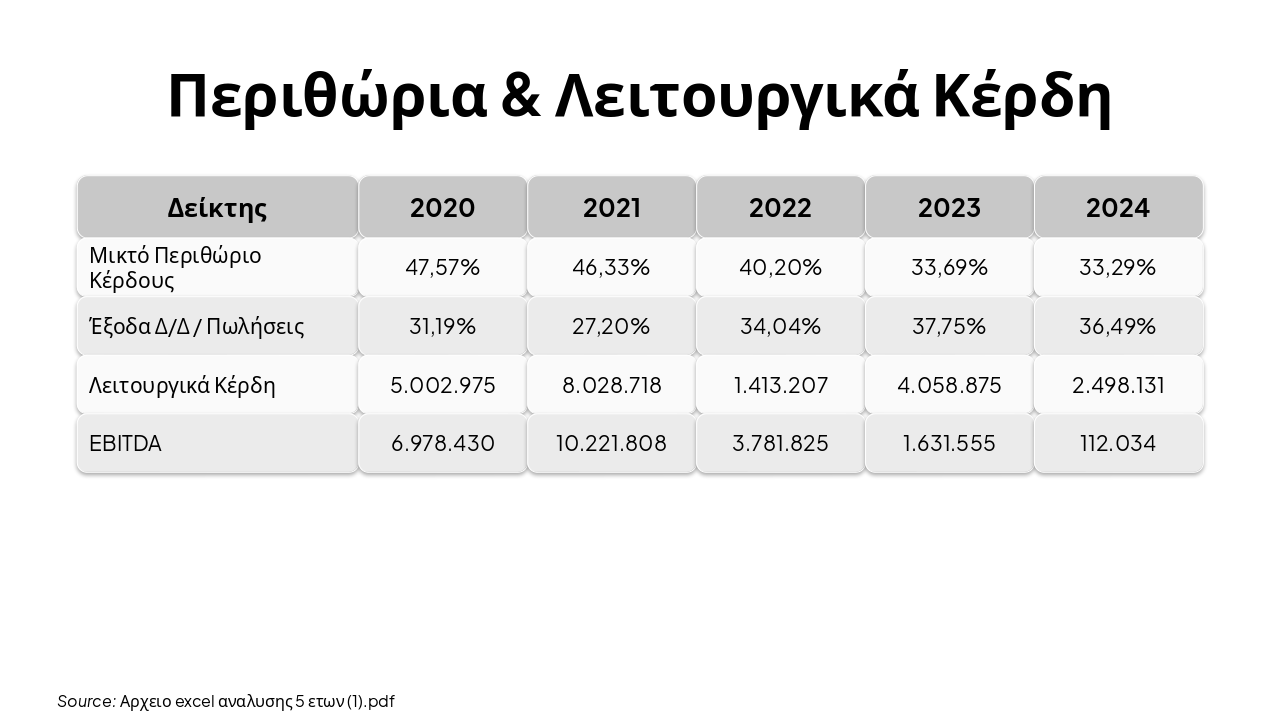 Slide 10 - Περιθώρια & Λειτουργικά Κέρδη