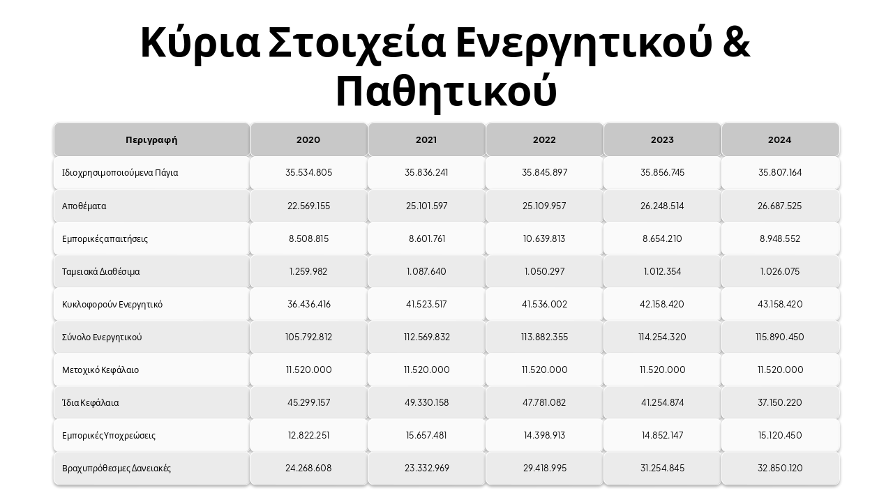 Slide 6 - Κύρια Στοιχεία Ενεργητικού & Παθητικού
