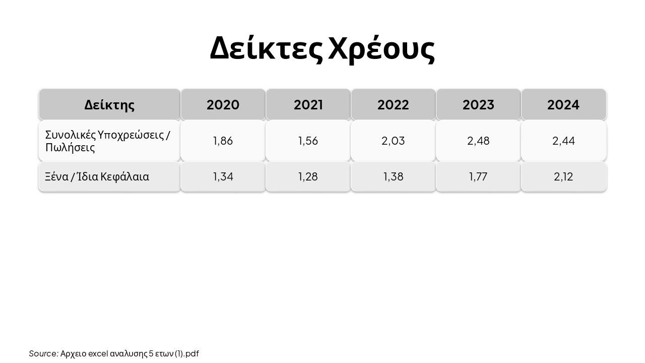 Slide 13 - Δείκτες Χρέους
