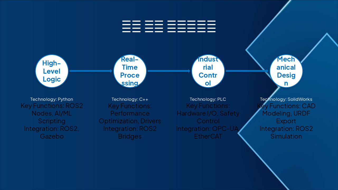 Slide 7 - 기술 스택 다이어그램