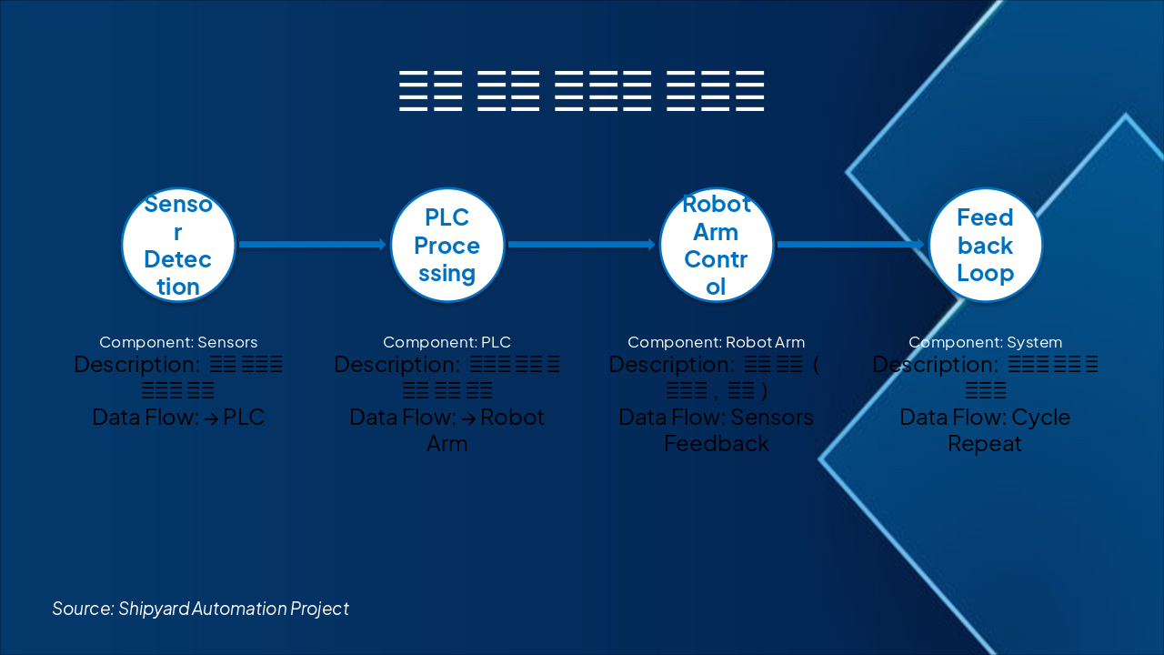 Slide 27 - 로봇 제어 시스템 구성도