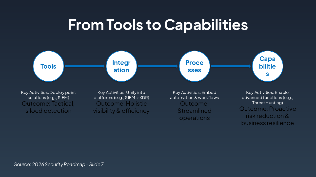 Slide 8 - From Tools to Capabilities