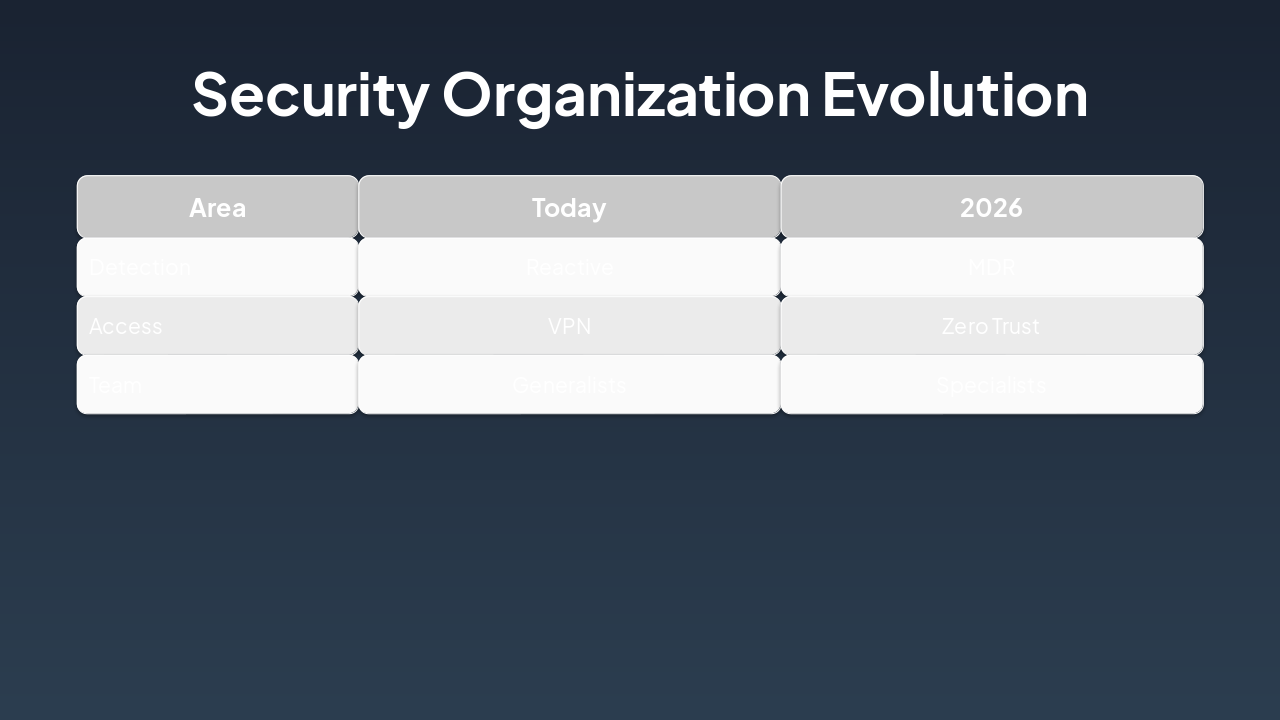 Slide 6 - Security Organization Evolution
