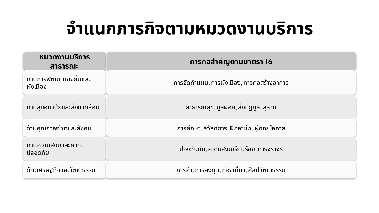 Slide 3 - จำแนกภารกิจตามหมวดงานบริการ