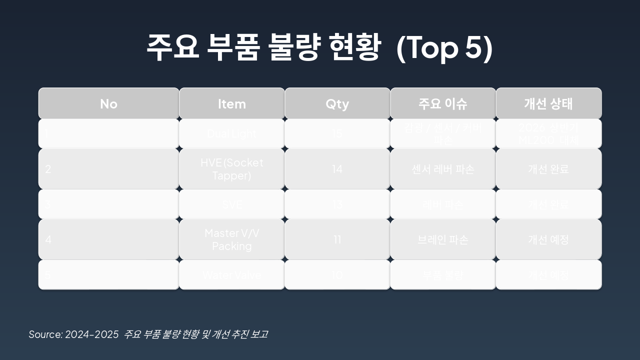 Slide 2 - 주요 부품 불량 현황 (Top 5)