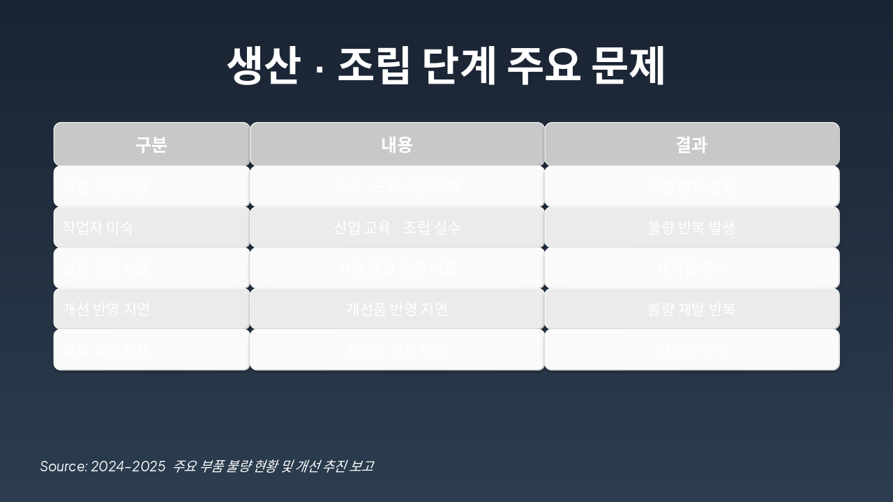Slide 4 - 생산·조립 단계 주요 문제