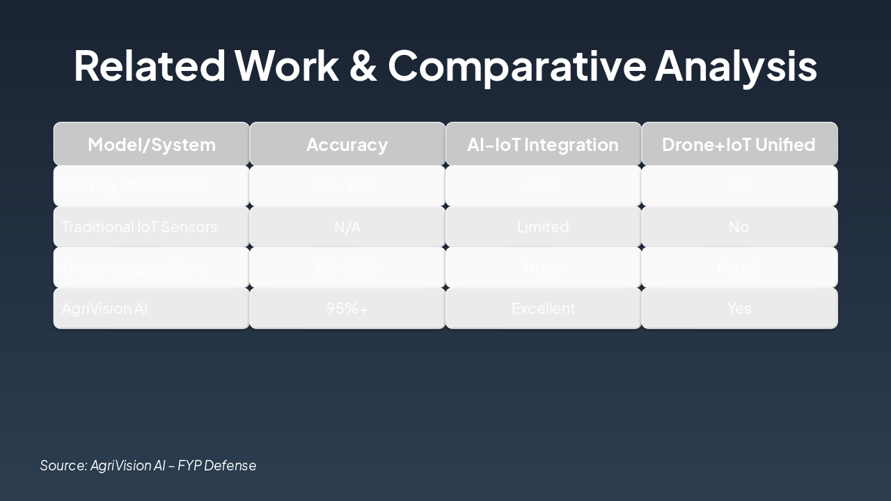 Slide 5 - Related Work & Comparative Analysis
