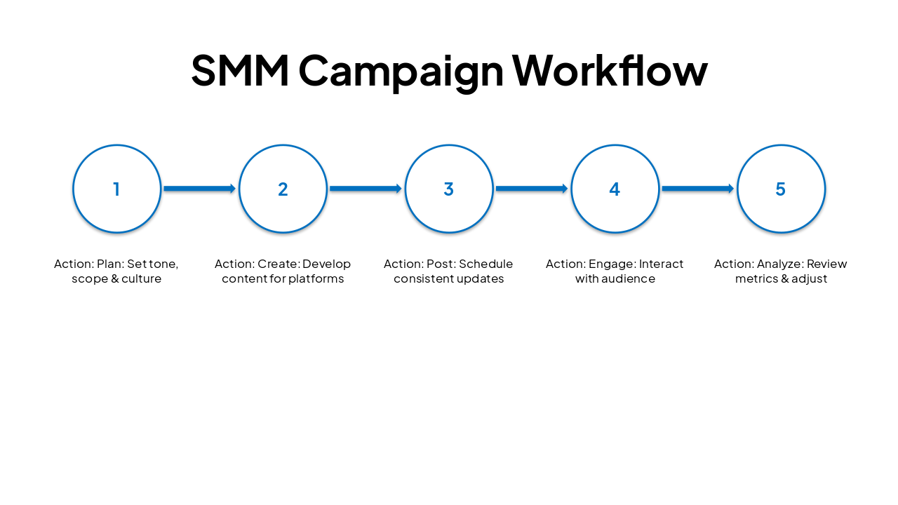 Slide 7 - SMM Campaign Workflow