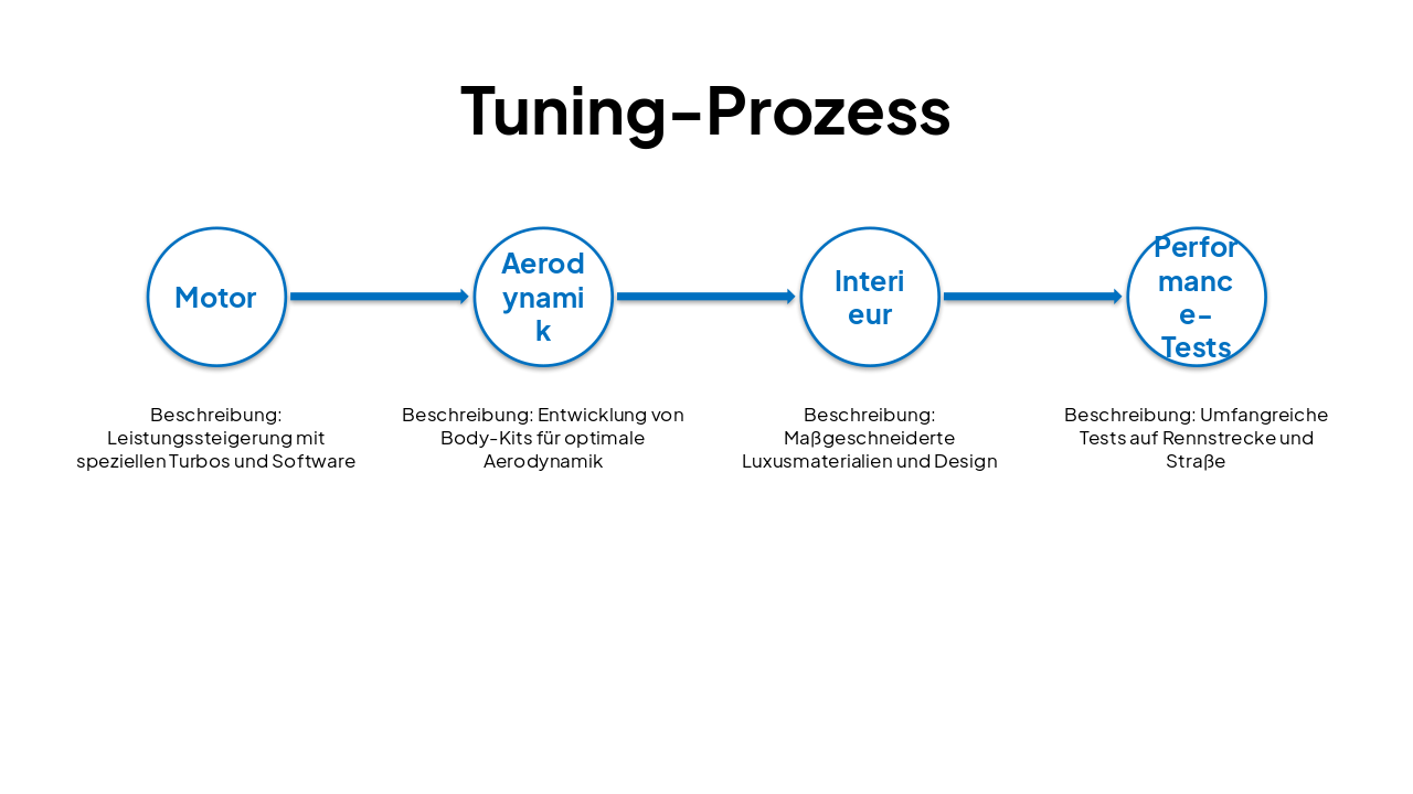Slide 5 - Tuning-Prozess