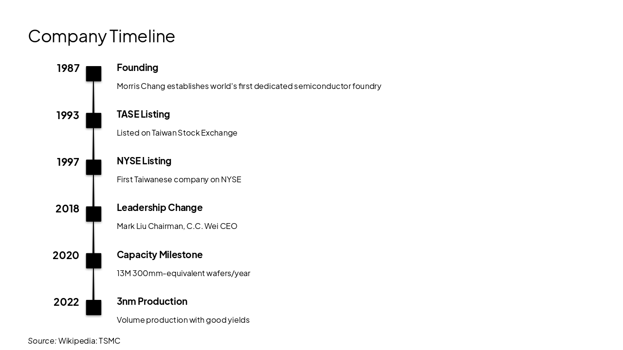 Slide 7 - Company Timeline