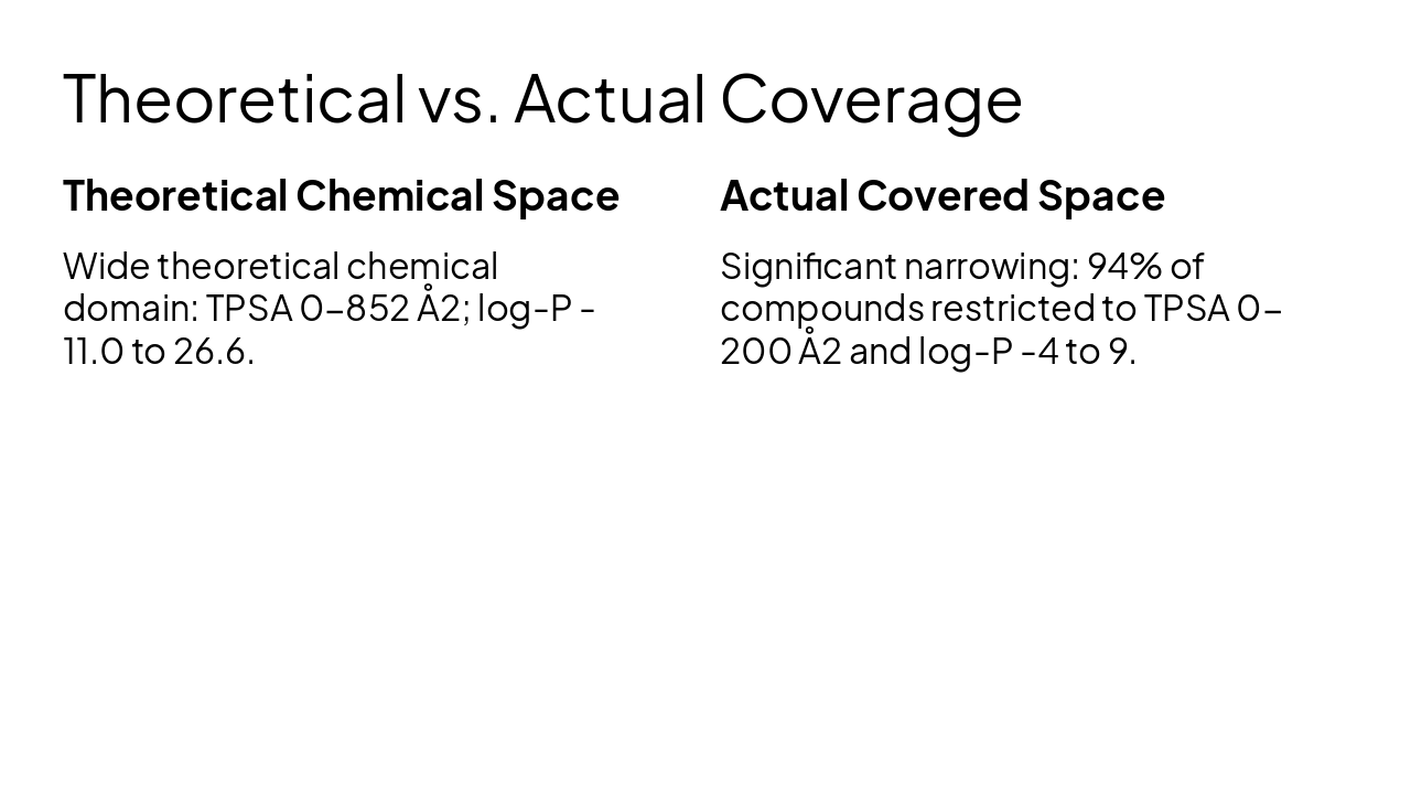 Slide 8 - Theoretical vs. Actual Coverage