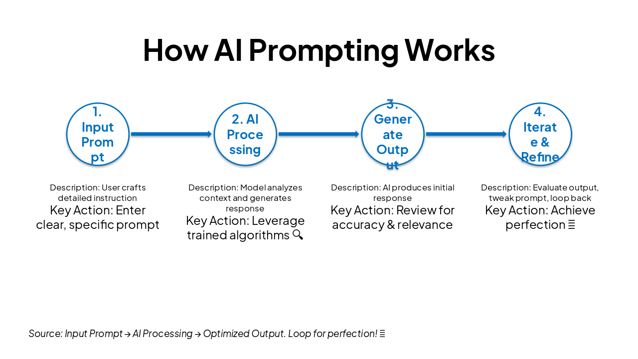 Slide 10 - How AI Prompting Works