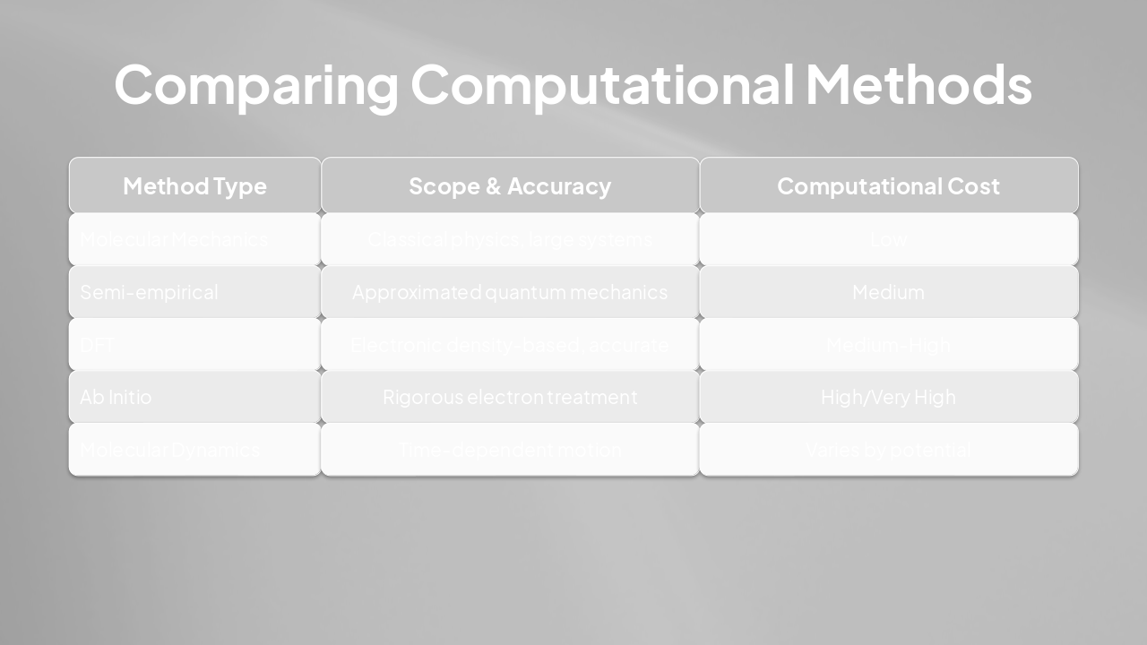 Slide 7 - Comparing Computational Methods