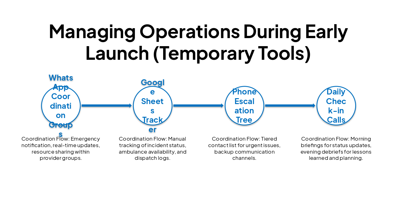 Slide 7 - Managing Operations During Early Launch (Temporary Tools)