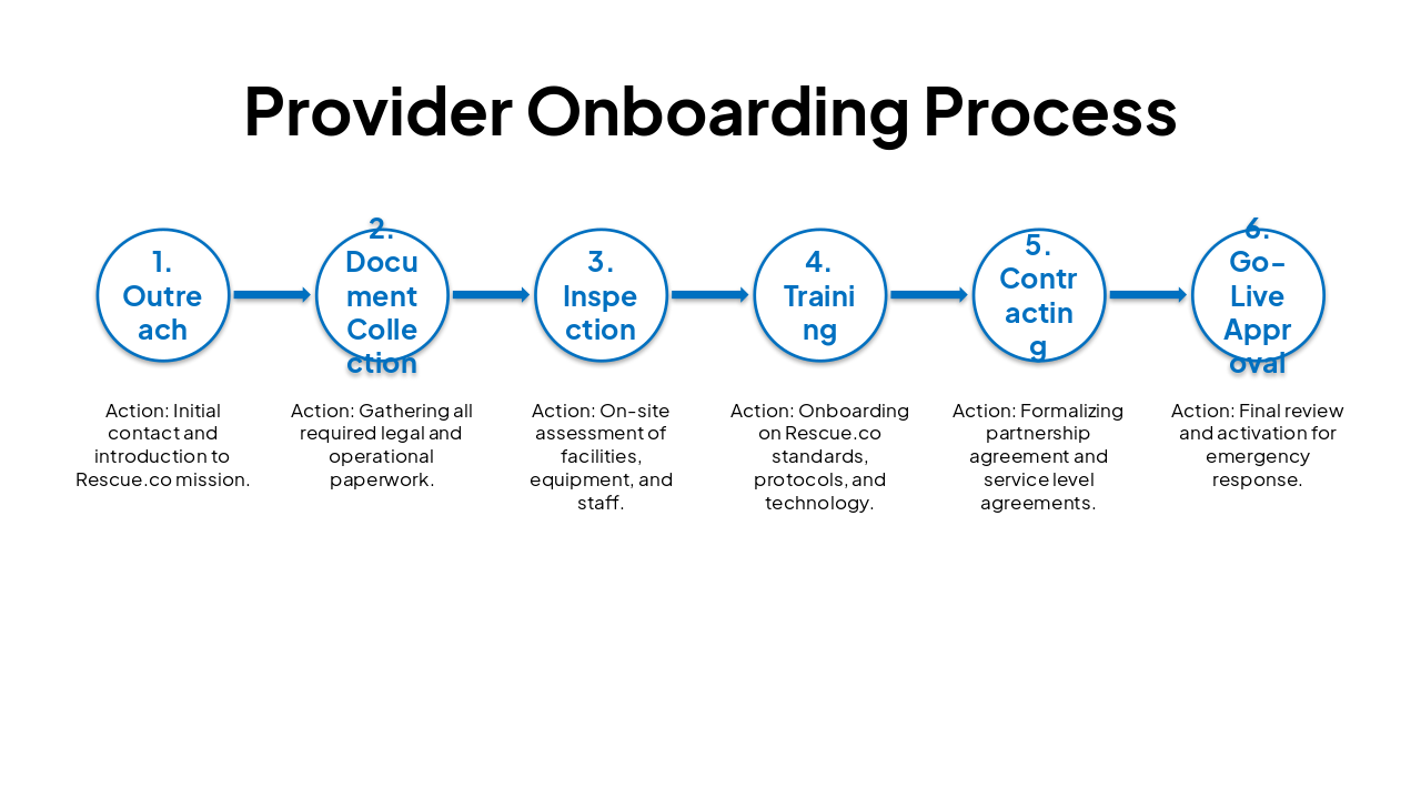 Slide 5 - Provider Onboarding Process
