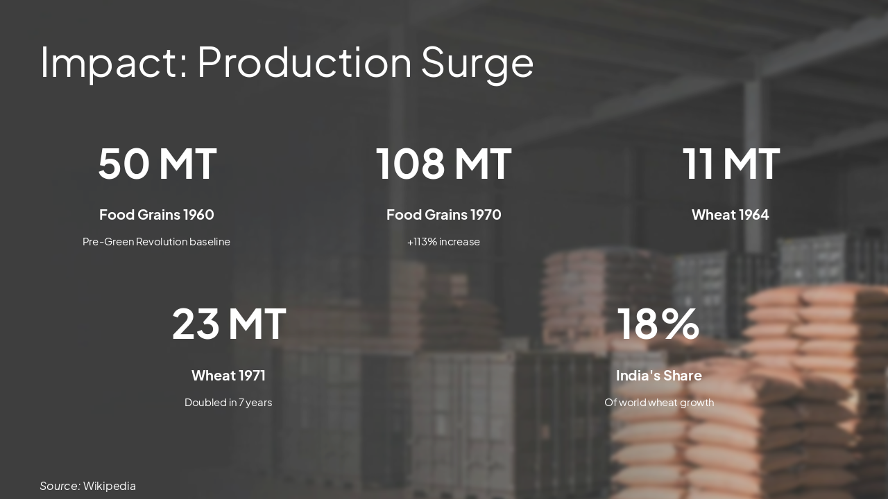 Slide 4 - Impact: Production Surge
